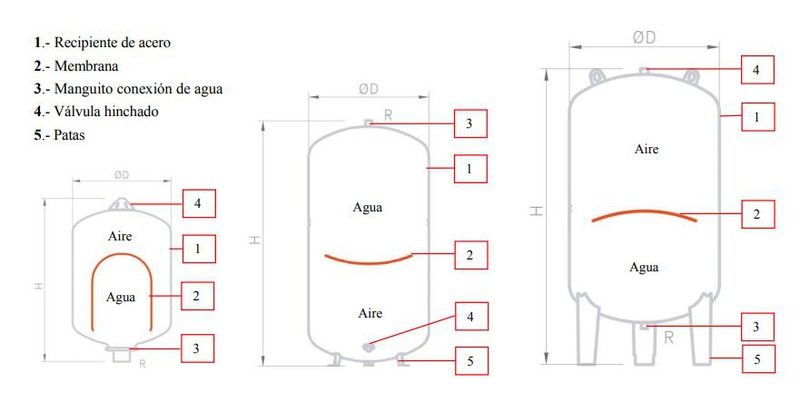 Tipos de vasos de expansión