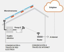 IQ Gateway Metered Enphase ENV-S-WM-230
