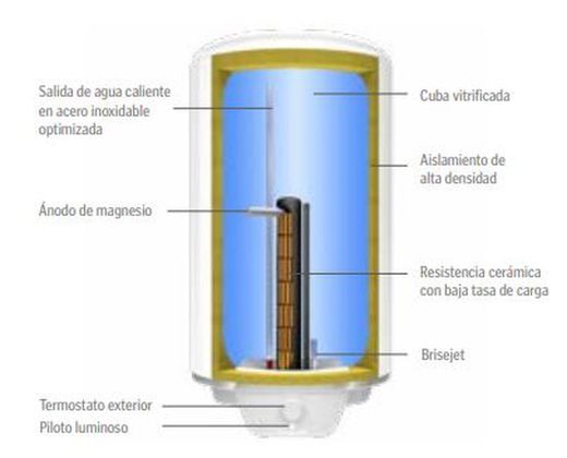 Termo eléctrico Thermor Ceramics de 200 litros
