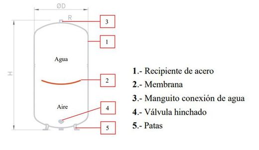 Vaso de expansión Ibaiondo 140 CMF vertical conexión superior calefacción